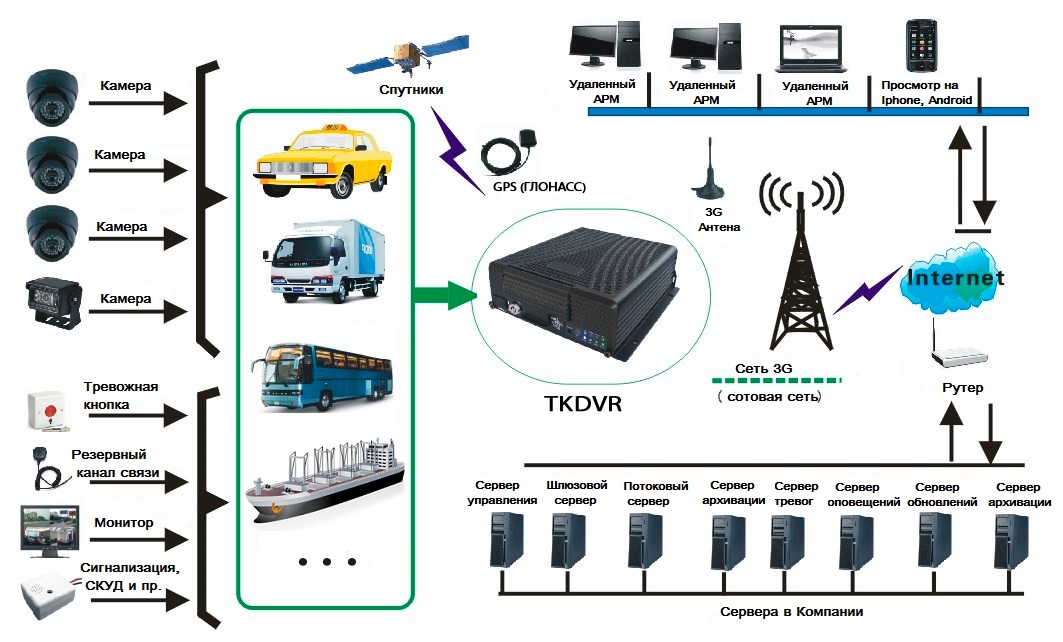 Установка глонасс на грузовые автомобили. Схема установки камер видеонаблюдения в автобусе. Схема системы ГЛОНАСС для автомобиля. Видеонаблюдение на транспортном средстве. Видеонаблюдение грузовой транспорт.